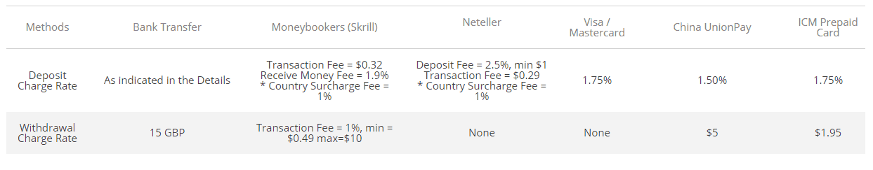 ICM Capital Review Funding Fees ICM Capital Deposit/Withdrawal Review