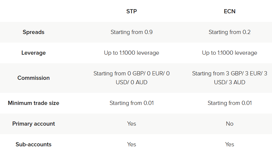 Infinox Account Types Review