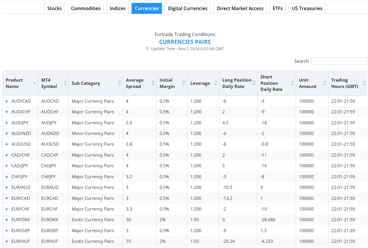 Fortrade Trading Instruments Review