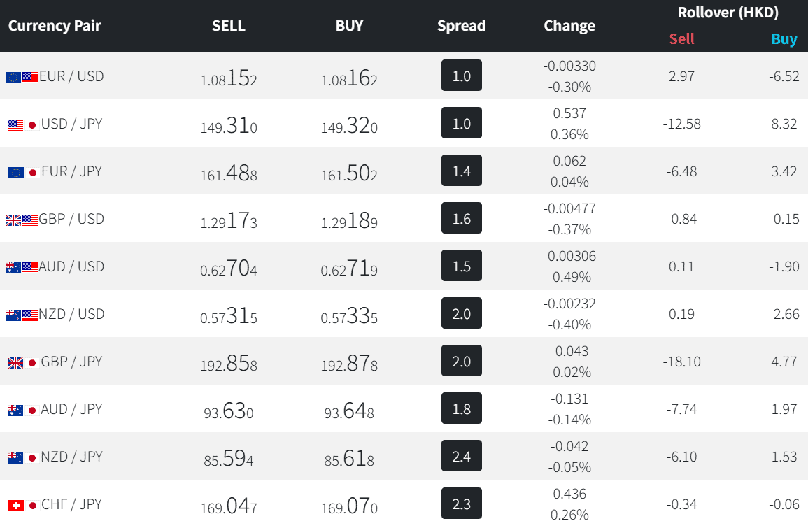 Z.com Forex Fees Review