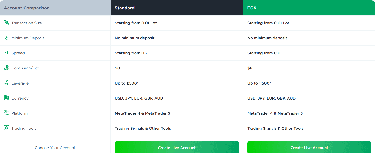 Valutrades Account Types Review