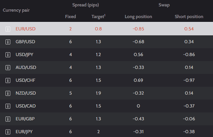 DF Markets spread DF Markets spread
