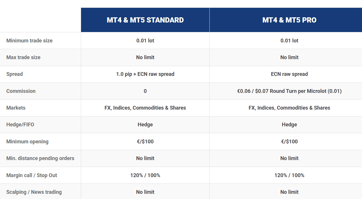 Key to Markets Account Types Review