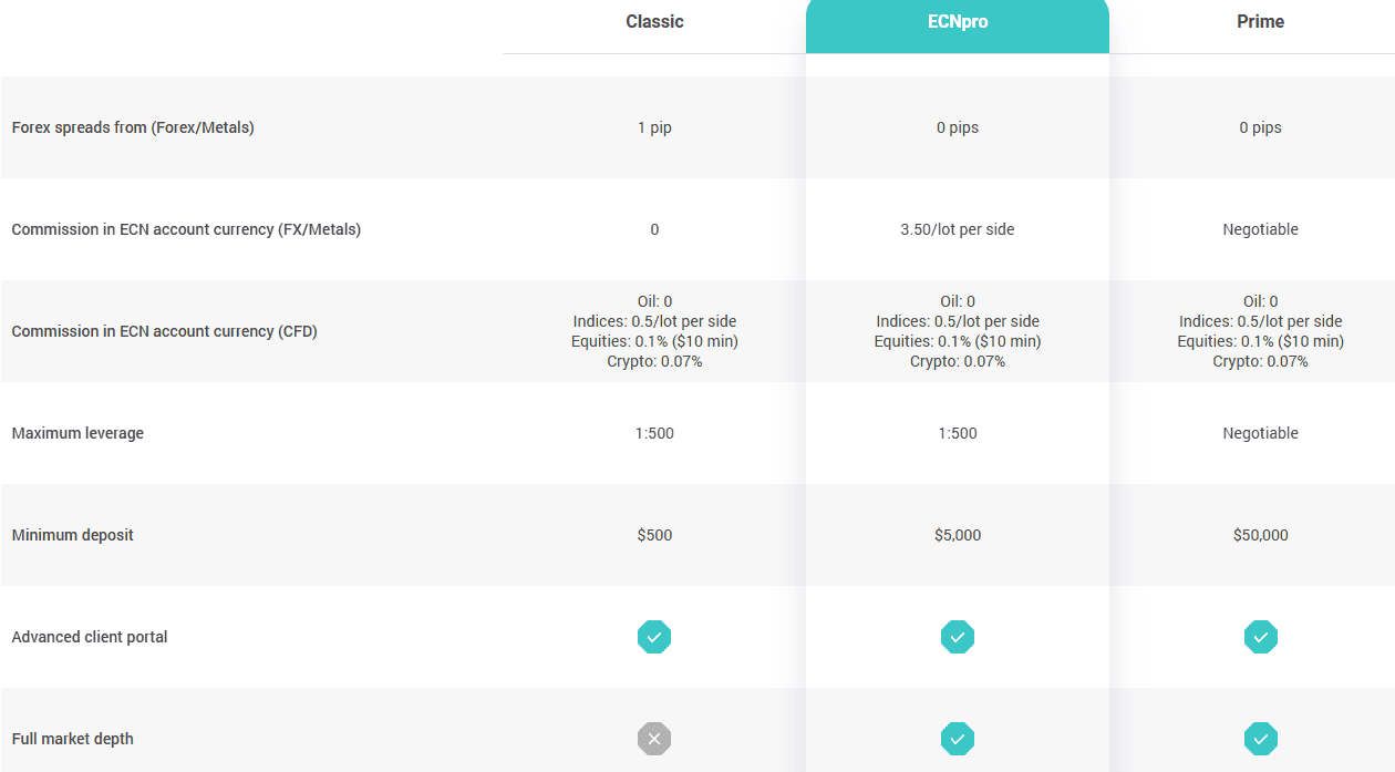 Varianse Account Types Review
