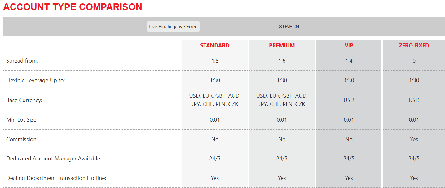 IronFX Account Types Review