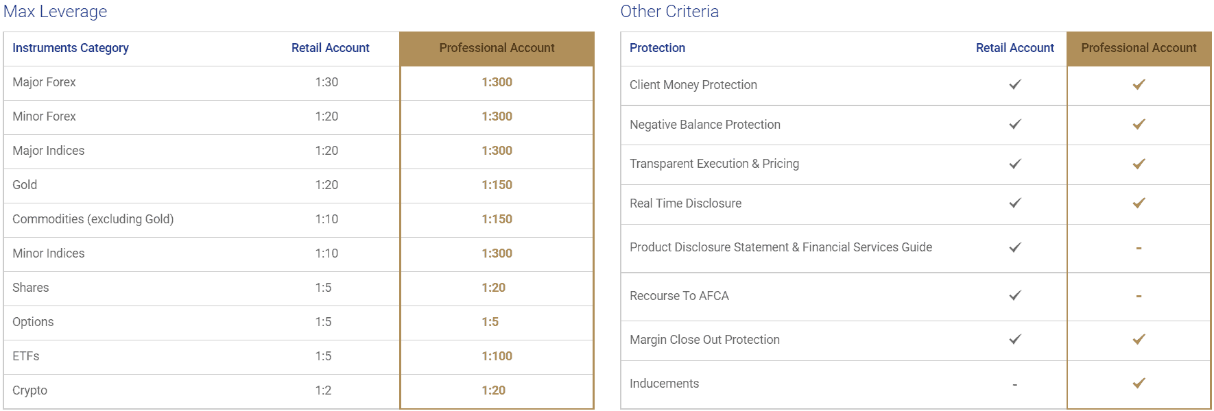 Plus500 Review Leverage