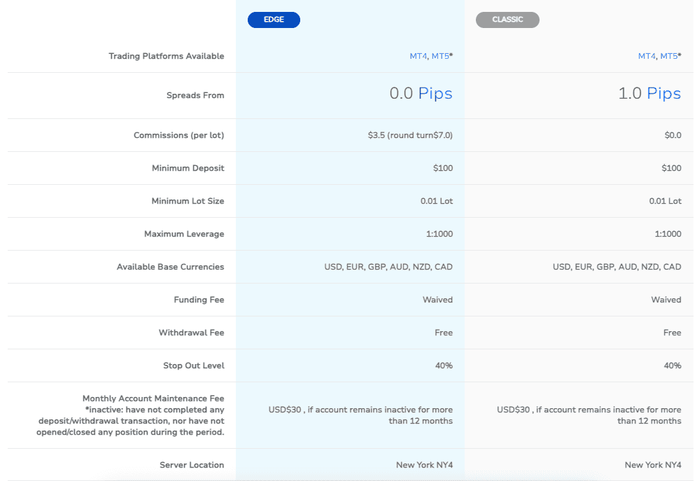 TMGM Account Types Review