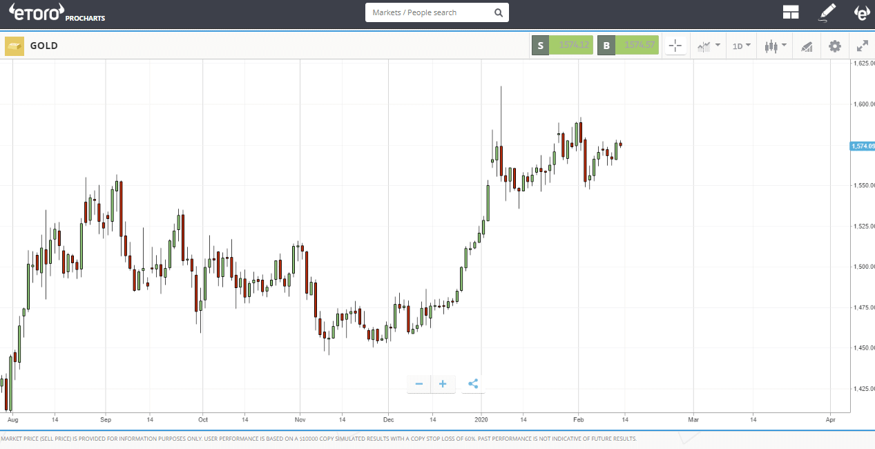 eToro Platform Review