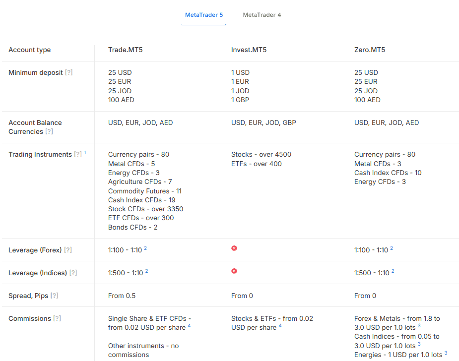 Admiral Markets Account Types Review