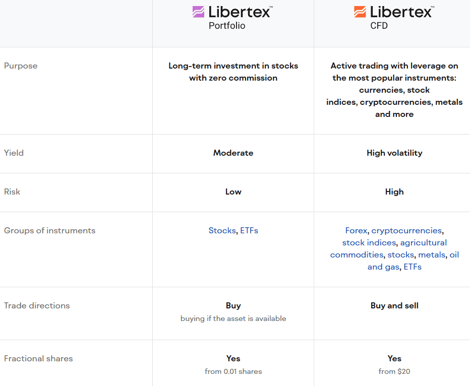 Libertex Account Types Review