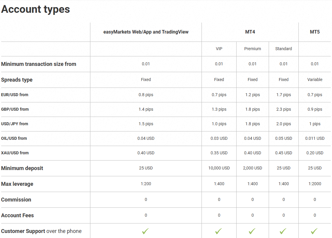 EasyMarkets Account Types Review