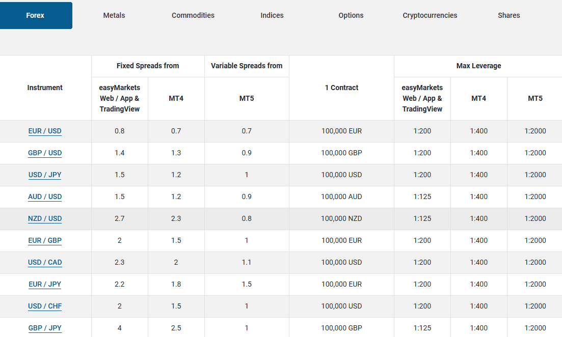 easyMarkets Trading Instruments Review