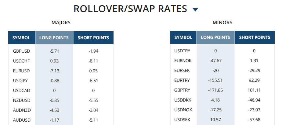 Finotrade swap rates Finotrade swap rates