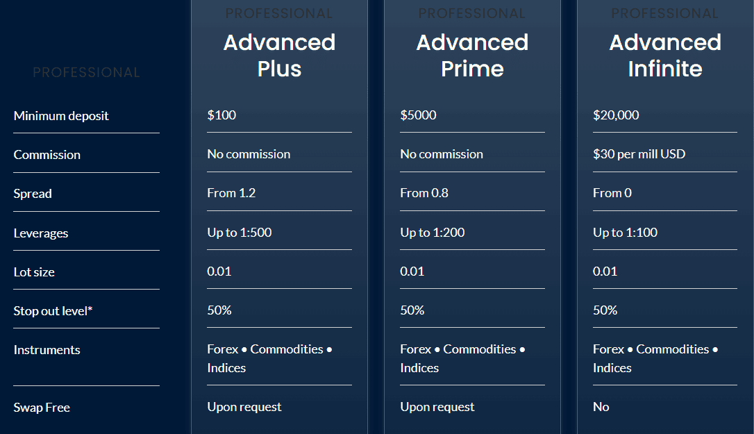 Advanced Markets Account Types Review