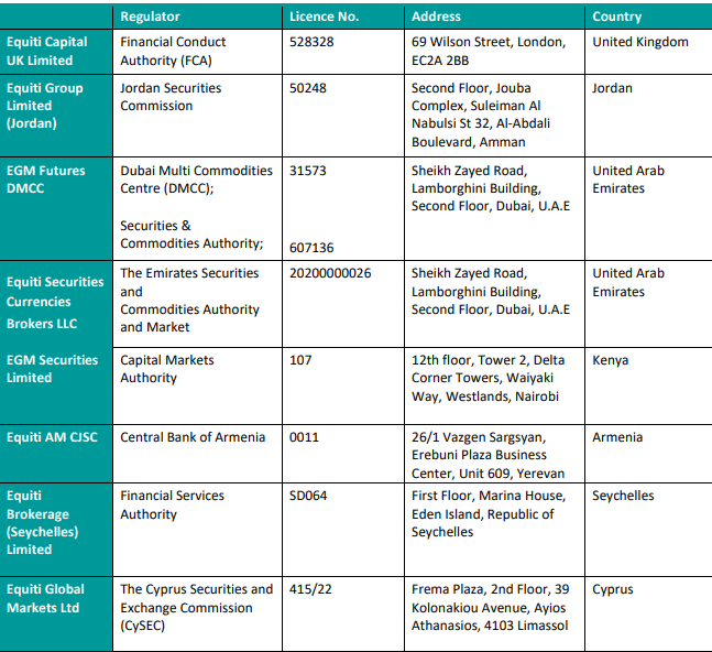 Equiti Regulation Review