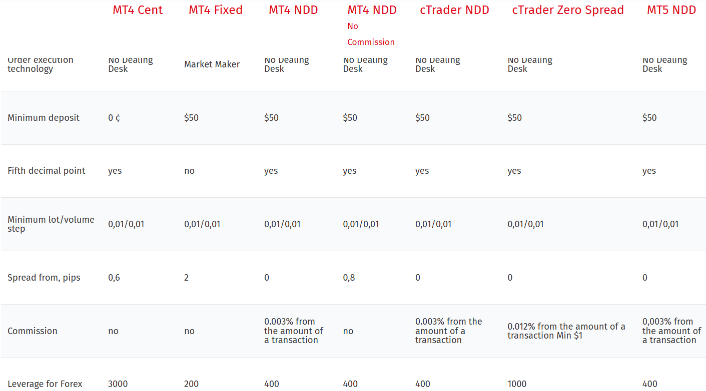 FIBO Group Account Types Review