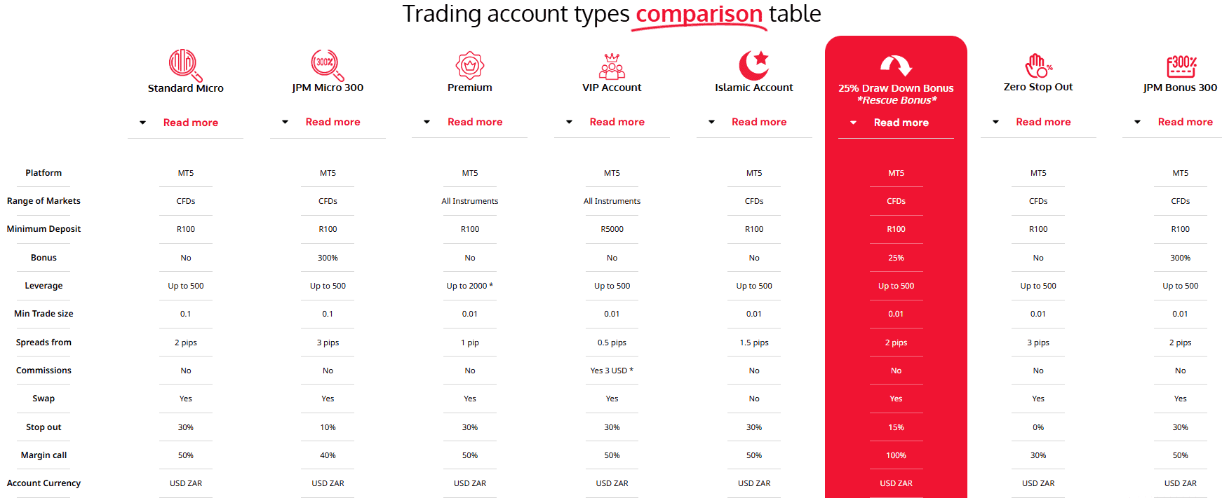 JP Markets Account Types Review