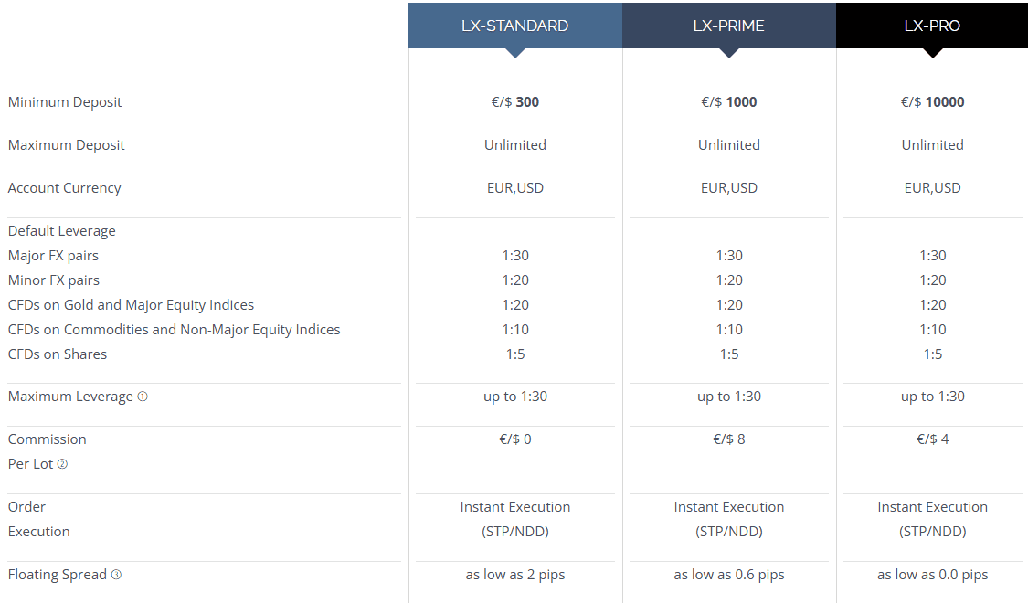 Lirunex Account Types Review