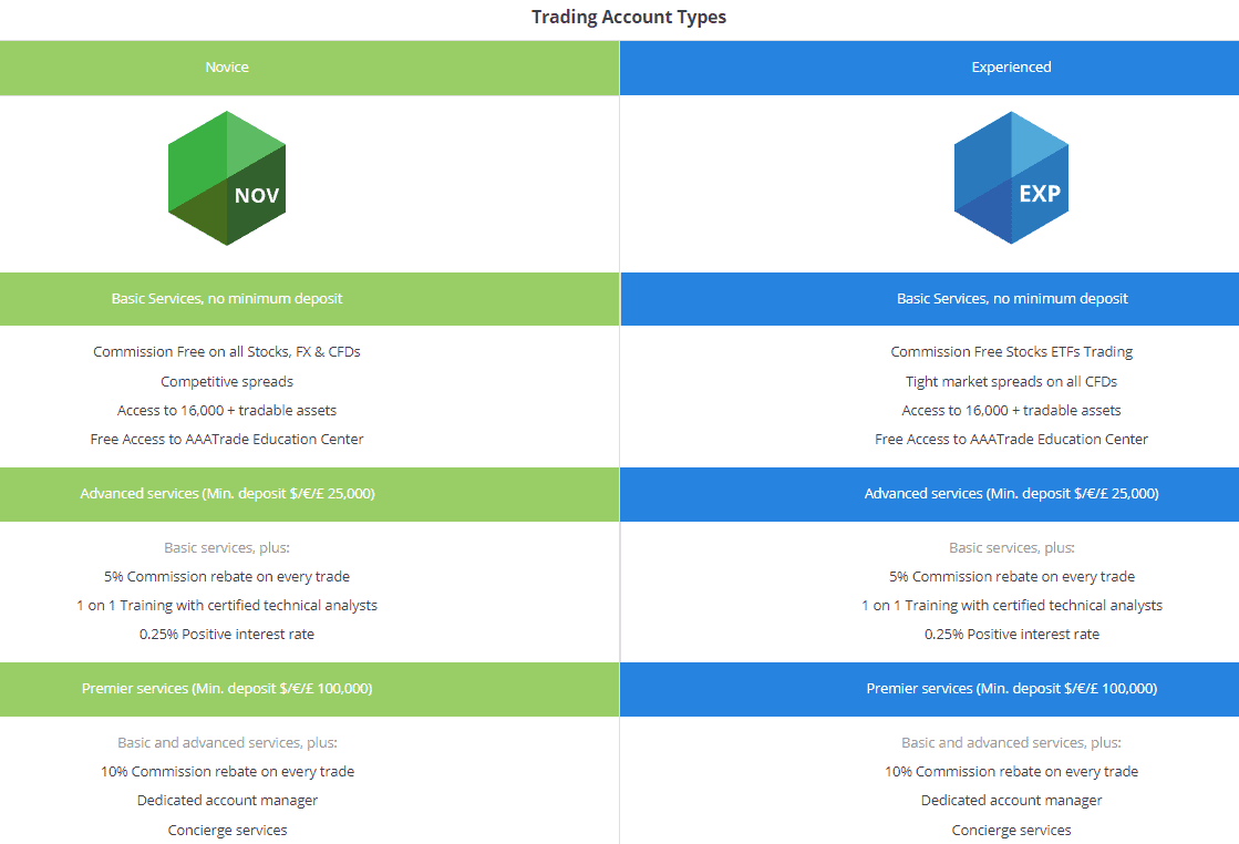 AAATrade Review Account Types