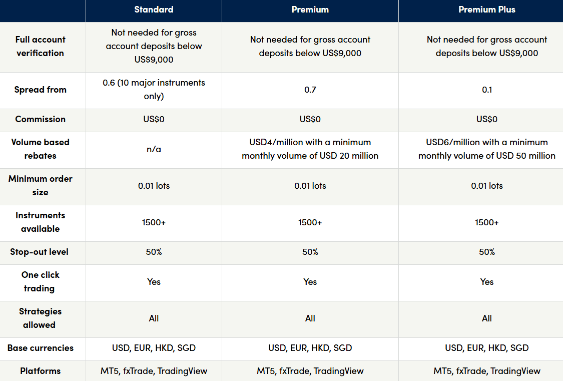 OANDA Accounts Review