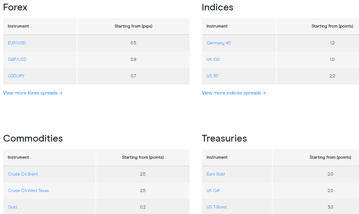 CMC Markets Fees Review