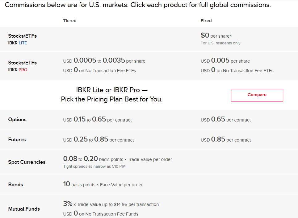 Interactive Brokers Fees Review