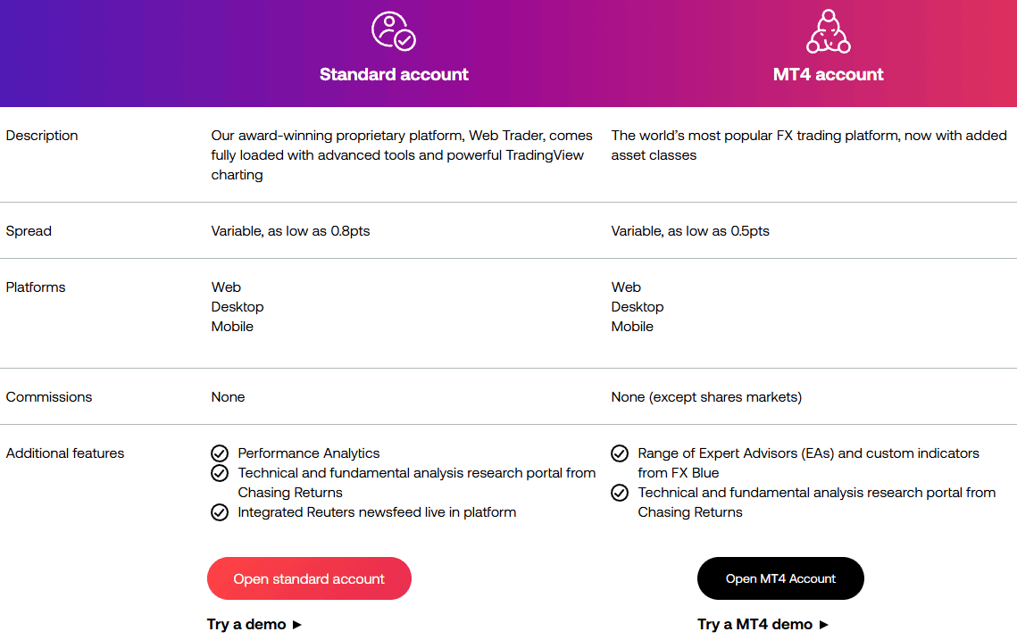 City Index Accounts Review