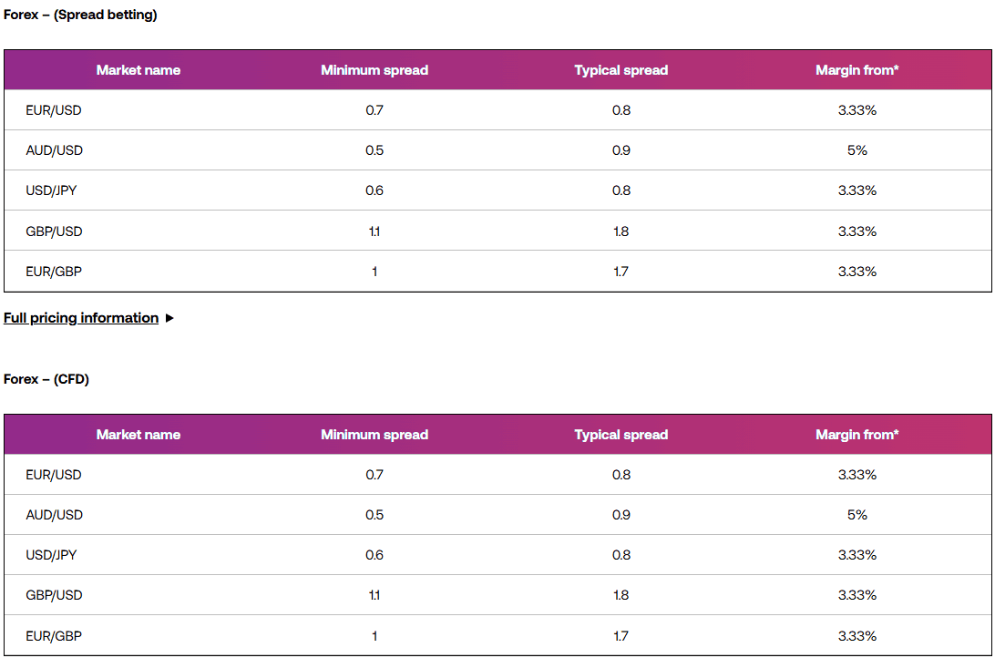 City Index Fees Review