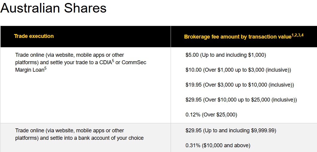 CommSec Fees Review