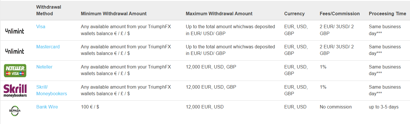 TriumphFX Deposits and Withdrawals Review
