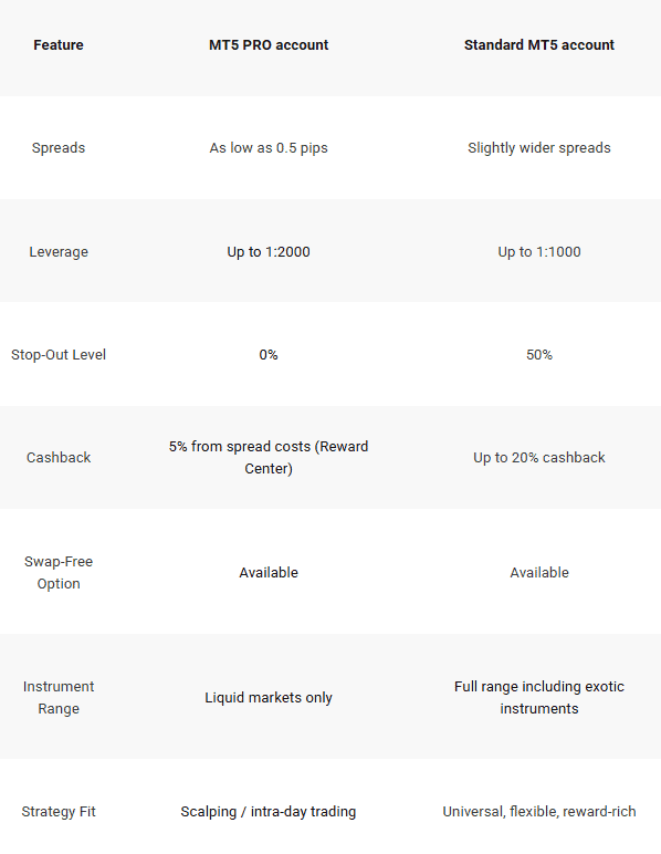 PrimeXBT Account Types Review
