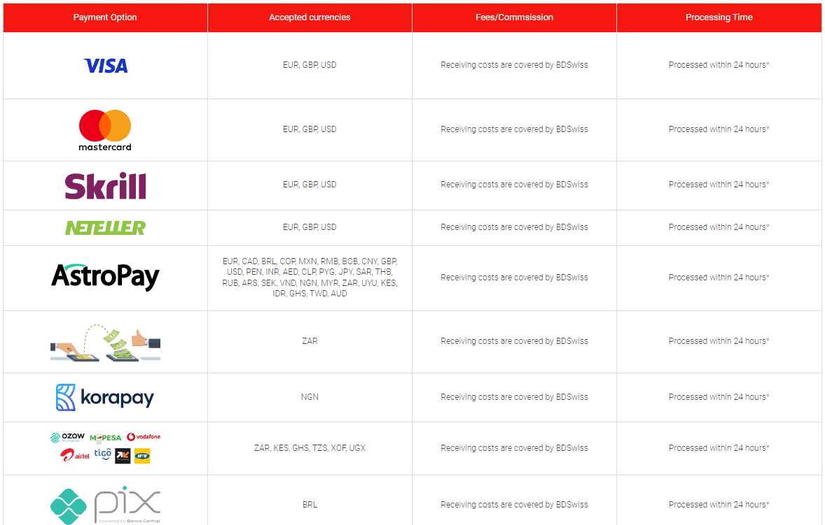 BDSwiss Withdraw Options Review