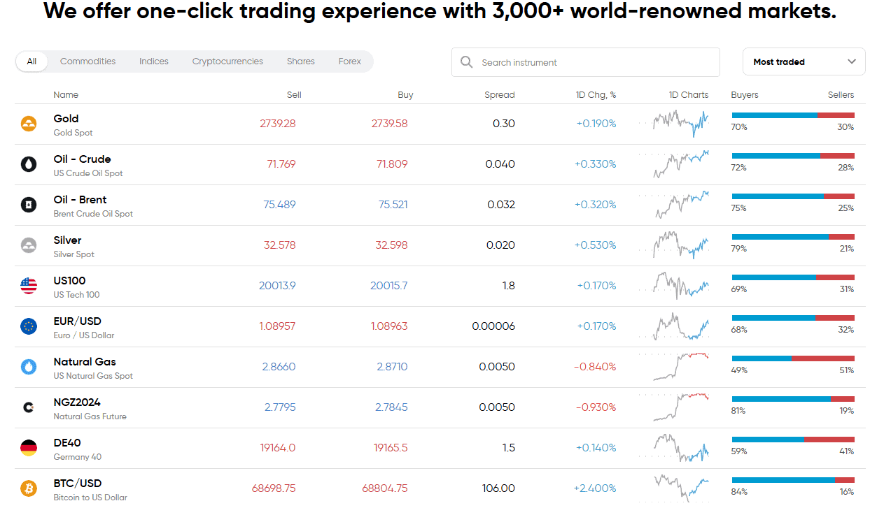 Capital.com Trading Instruments Review