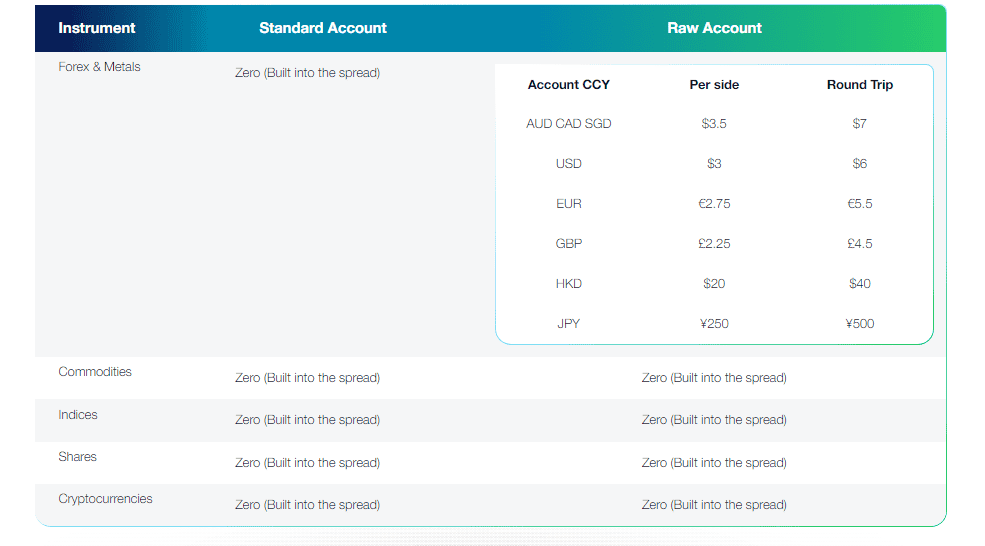FP Markets Fees Review