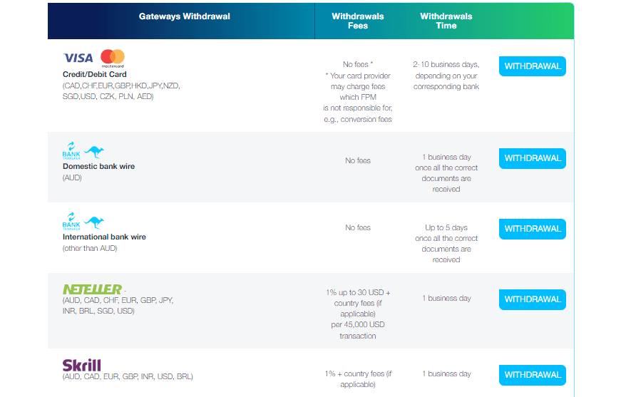 FP Markets Withdrawal Review
