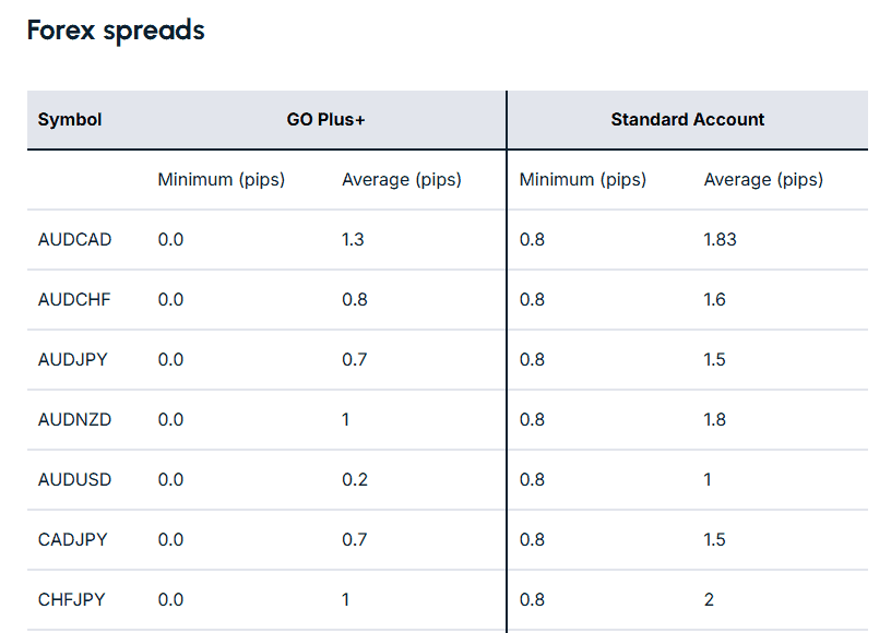 GO Markets Spreads Review