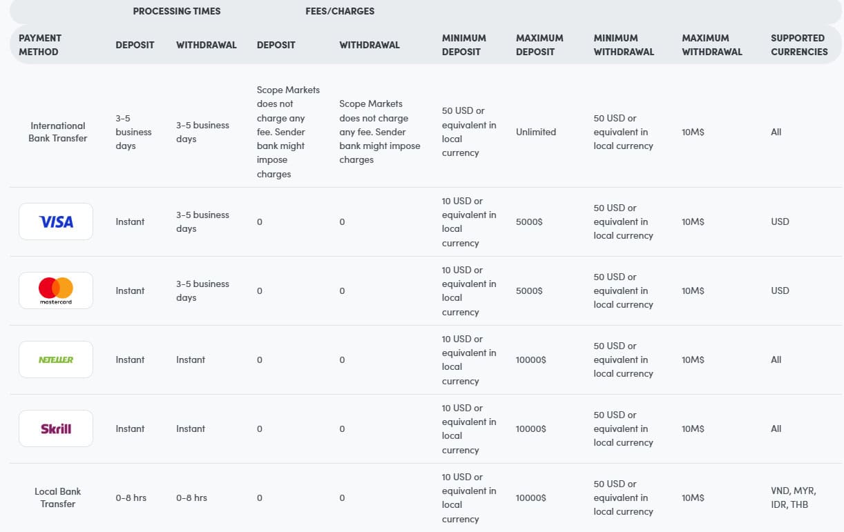 Scope Markets Deposits and Withdrawals Review