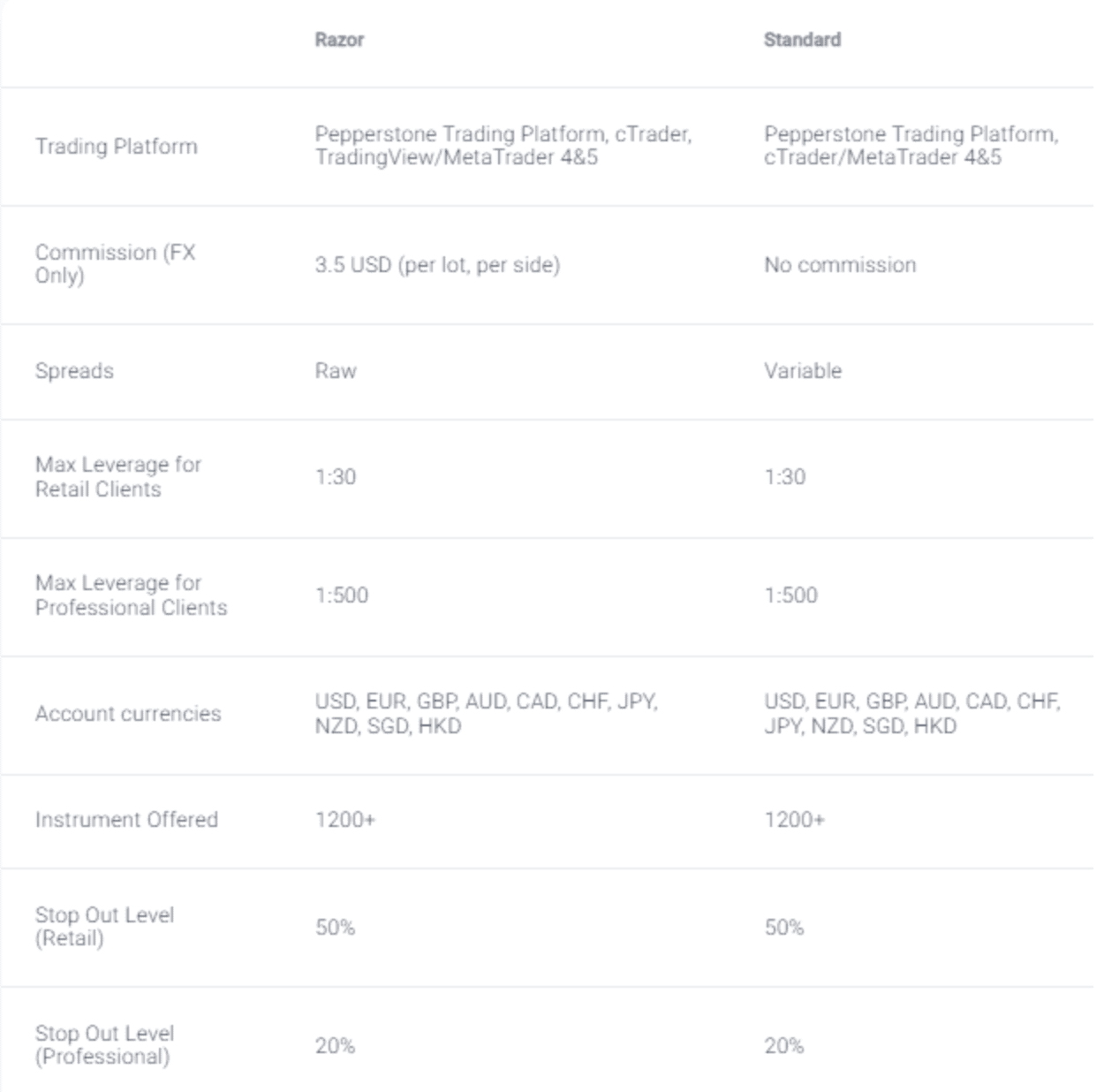 Pepperstone Account Types Review