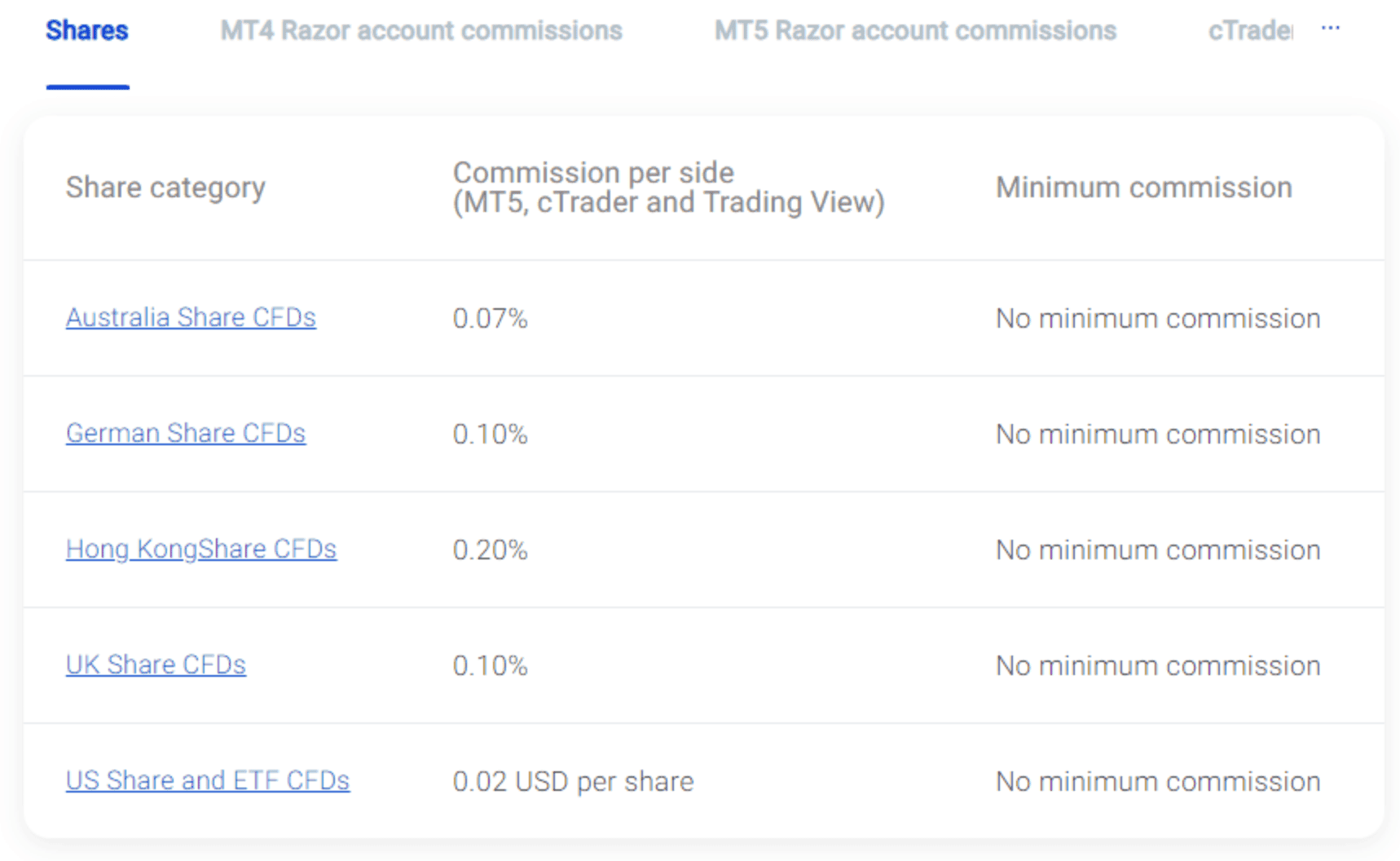 Pepperstone Commission Table