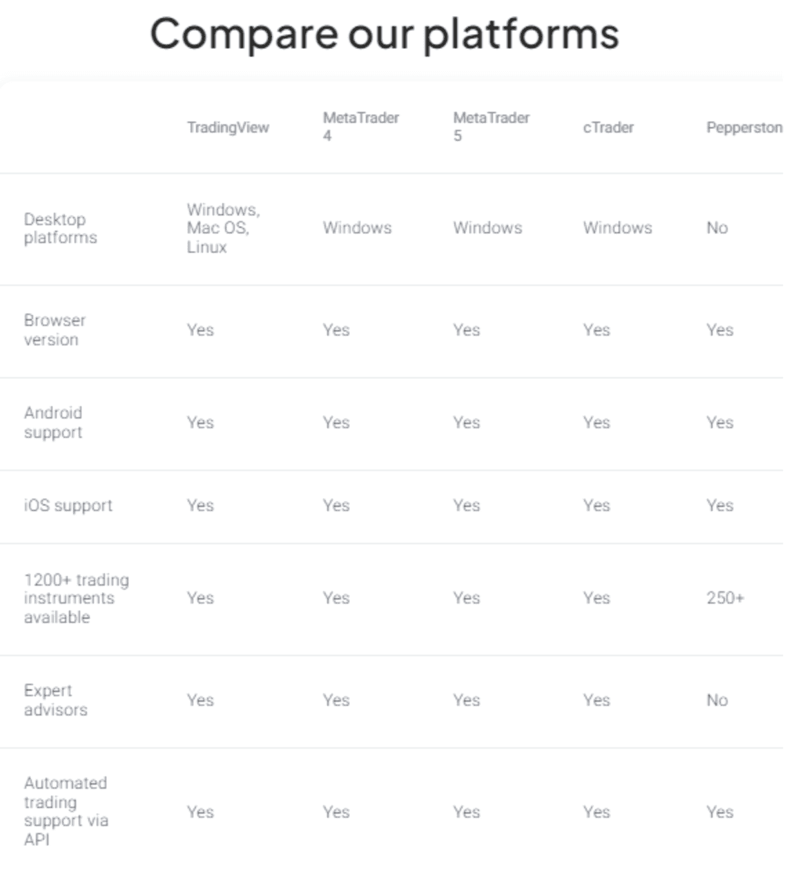 Pepperstone Platforms Comparison Review