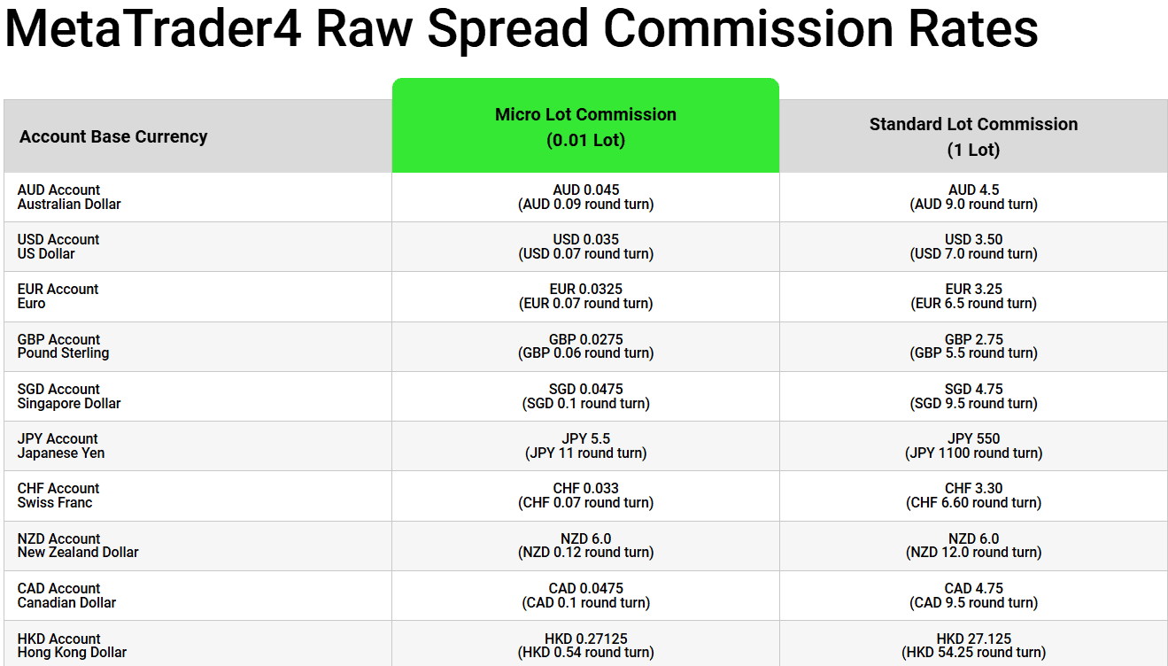 IC Markets Fees Review