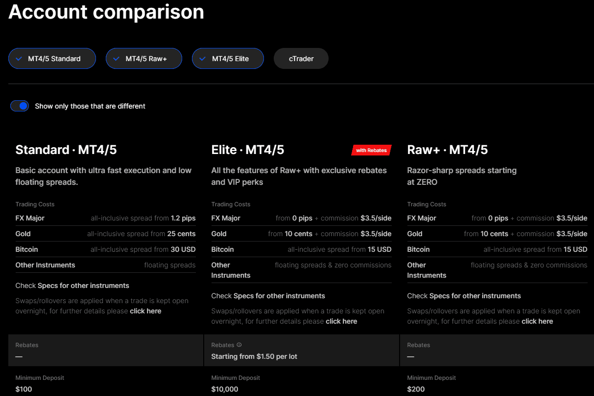 FxPro Accounts Review