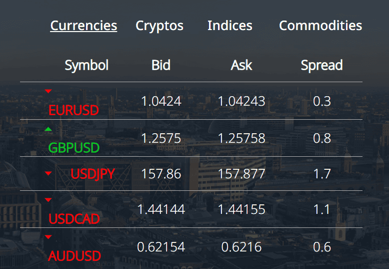 Tradeview Fees Review