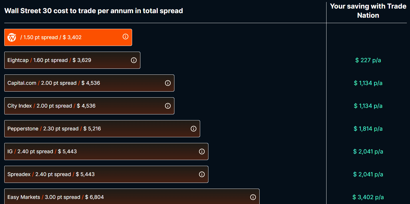 Trade Nation Fees Review