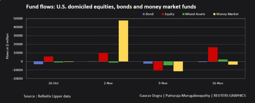 US equity funds recorded the biggest weekly inflow for the last 10 months