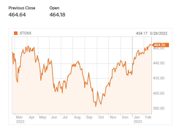 European stock chart