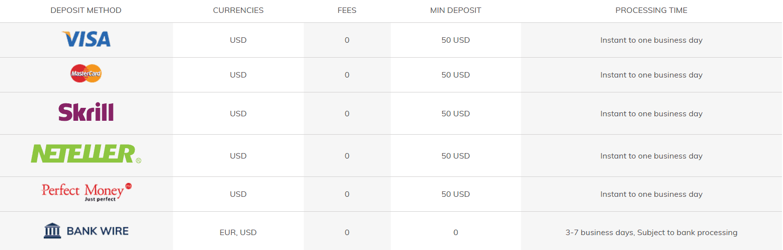 ATFX Deposits and Withdrawals Review