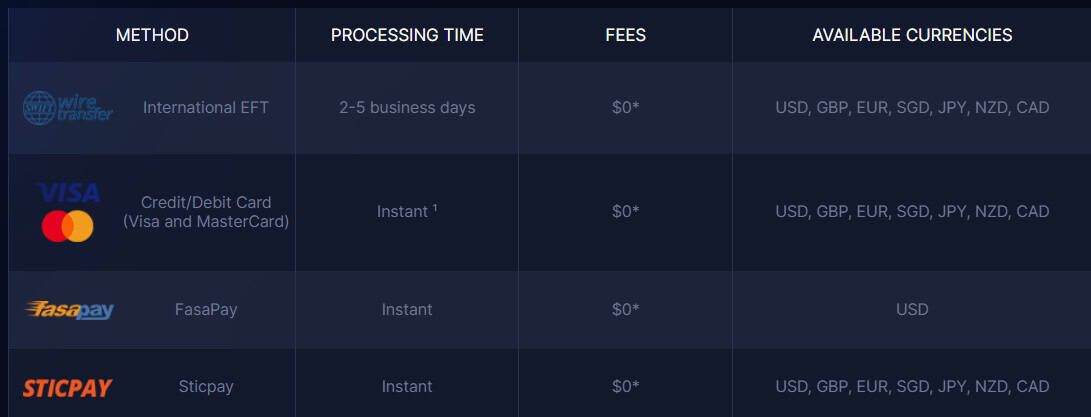 Moneta Markets Deposits and Withdrawals Review