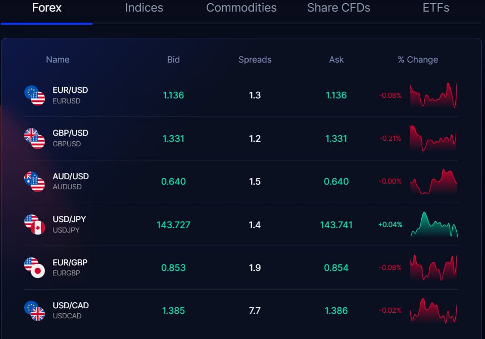 Moneta Markets Instruments Review