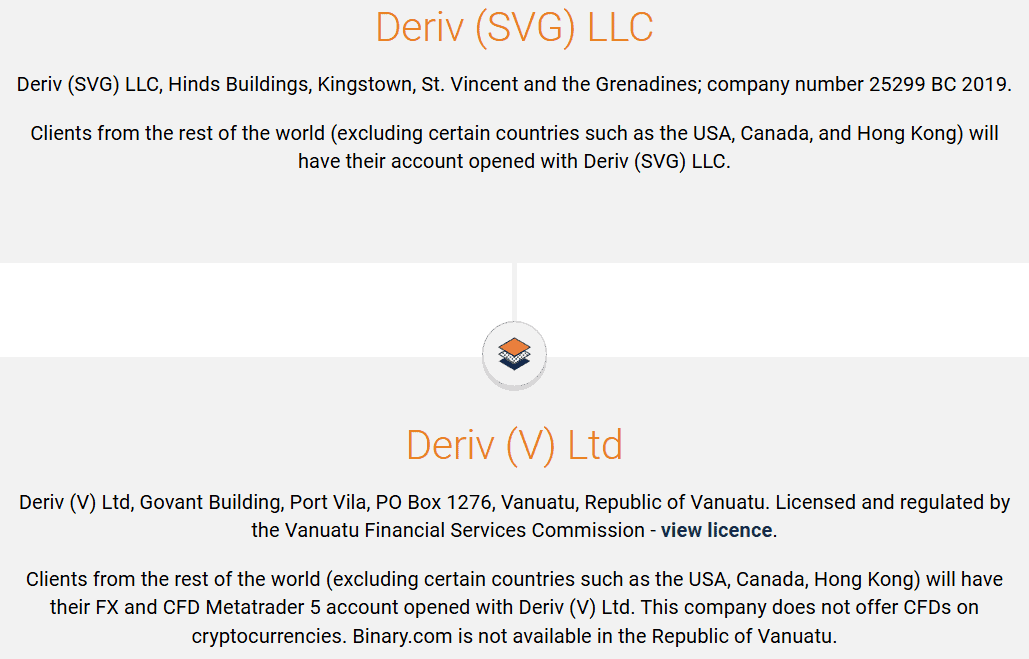 Deriv Restricted Regions Review